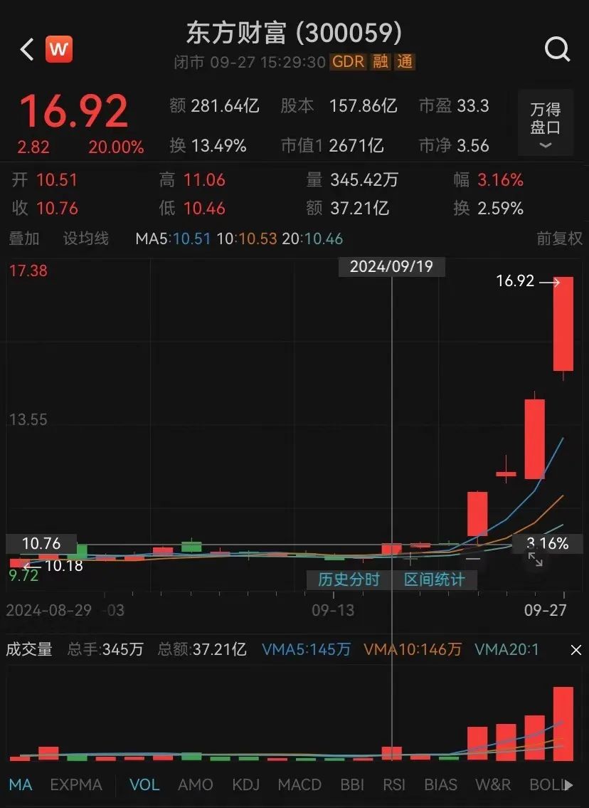 東方財富4天漲近60%！有高管大漲前減持套現(xiàn)1296萬元，如今市值超2000萬元