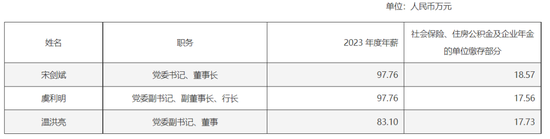 多賺27億后，杭州銀行董事長加薪1萬元