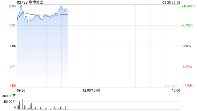 阜博集團(tuán)現(xiàn)漲逾9% 擬根據(jù)一般授權(quán)發(fā)行7800萬(wàn)港元可換股債券