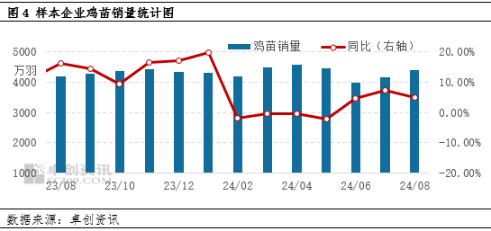 卓創(chuàng)資訊：產(chǎn)蛋雞存欄量達(dá)到周期內(nèi)高點(diǎn) 后期或逐漸下降