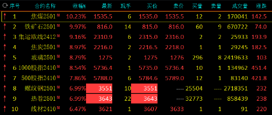 午評：螺紋鋼、熱卷漲停 焦煤漲超10%