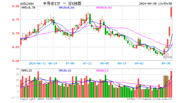 ETF成牛市最鋒利的矛！半導(dǎo)體ETF（512480）放量漲停，半日成交額21億元！近5日漲幅約30%