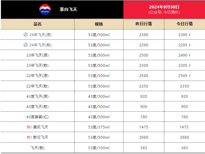 繼續(xù)上漲，24年飛天茅臺原箱報2390元/瓶