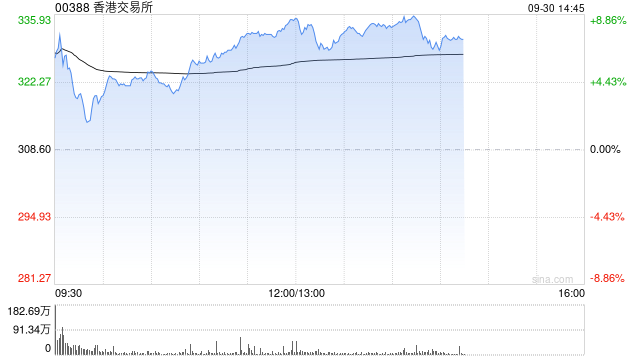 港交所午前漲超8% 高盛給予“確信買(mǎi)入”評(píng)級(jí)