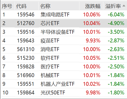 ETF日報：半導(dǎo)體芯片行業(yè)基本面或?qū)@著改善，可以關(guān)注芯片ETF