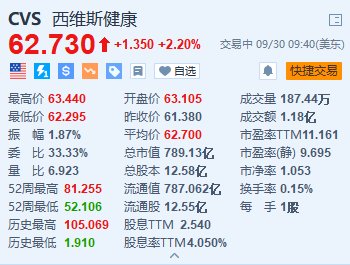 西維斯健康漲2.2% 對沖基金Glenview將與公司高管會面以推動改革