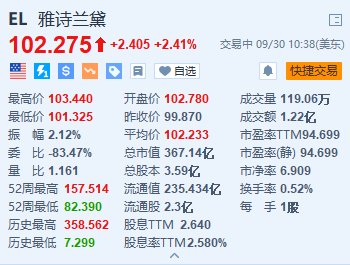 雅詩蘭黛漲超2.4% Piper Sandler上調(diào)目標價至122美元