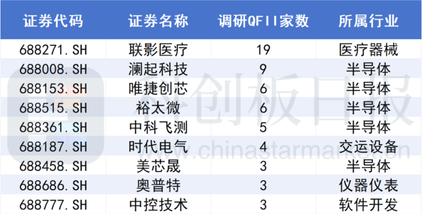 A股大漲，哪些公司被QFII看好？