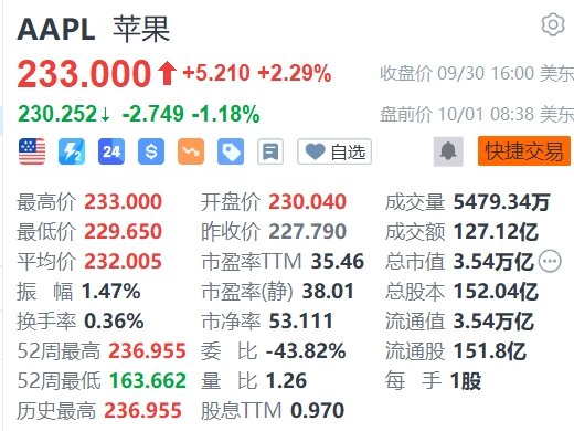 蘋果盤前跌超1%，巴克萊維持減持評(píng)級(jí)