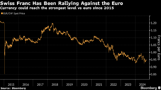 瑞士央行新任行長：隨時準備再次降息 必要時將干預(yù)外匯市場