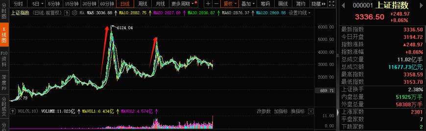 A股邁向技術(shù)性牛市，行情來了買什么？非銀金融在牛市起步階段表現(xiàn)強(qiáng)勢