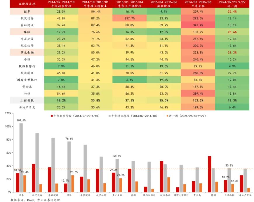 A股邁向技術(shù)性牛市，行情來了買什么？非銀金融在牛市起步階段表現(xiàn)強(qiáng)勢