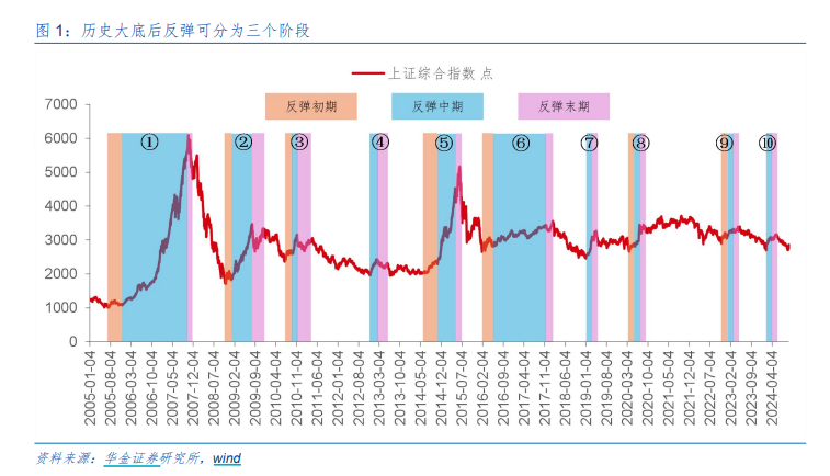 A股邁向技術(shù)性牛市，行情來了買什么？非銀金融在牛市起步階段表現(xiàn)強(qiáng)勢