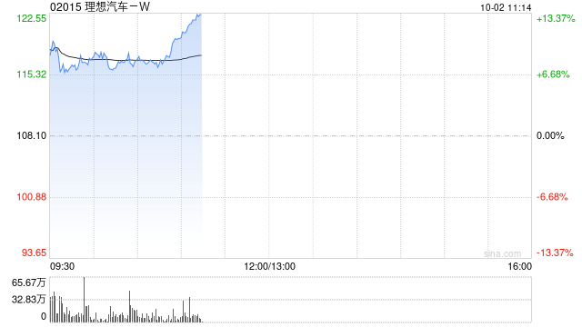 汽車股早盤普遍走高 理想汽車-W及零跑汽車均漲超8%