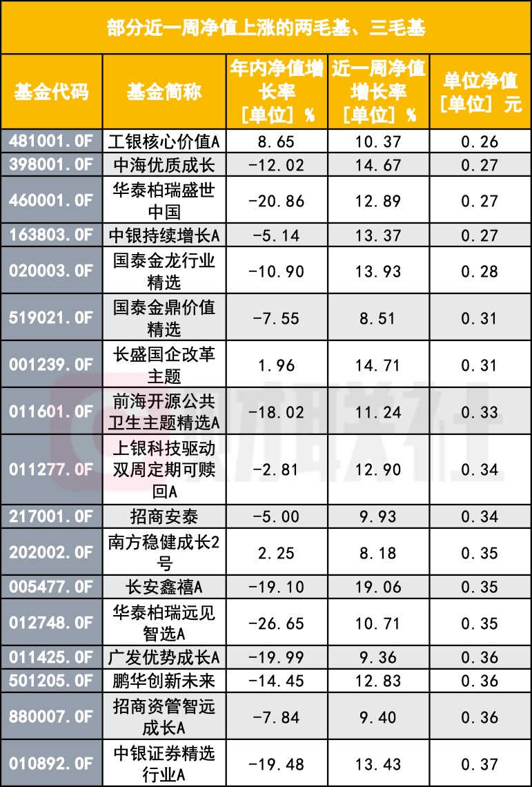 “A股大漲 怎么我的基金倒虧了？”基民靈魂拷問：你這啥水平？