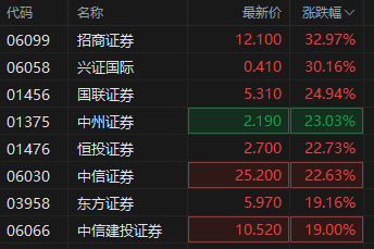 港股中資券商股大漲 申萬宏源香港漲逾84%