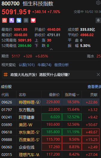 港股大漲！恒生科技指數(shù)盤中漲超7%