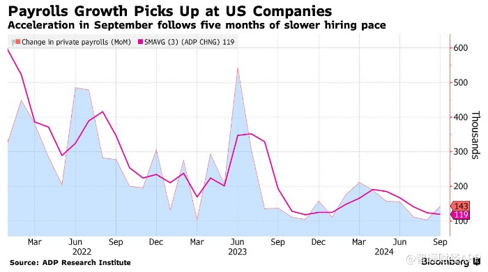 9月“小非農(nóng)”超預期反彈 美國勞動力市場仍具韌性