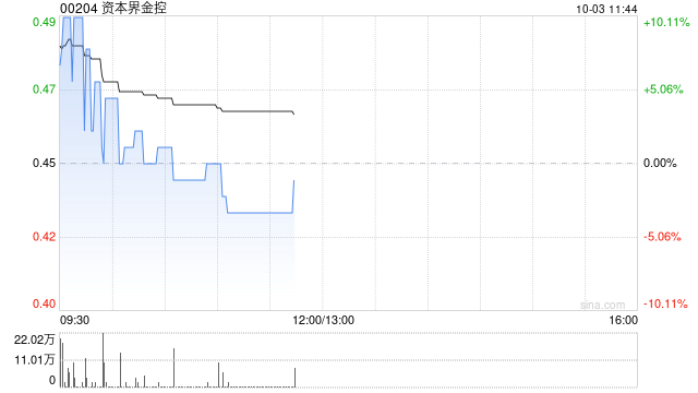 資本界金控擬折讓約19.10%配股 凈籌約6040萬港元