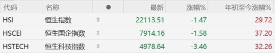 港股收評：大幅震蕩！恒指收跌1.47%守住22000點(diǎn)，恒生科技指數(shù)跌3.46%