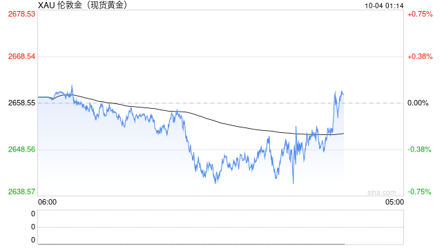 黃金在2645美元徘徊，今晚初請失業(yè)金數(shù)據(jù)會帶來怎樣的沖擊
