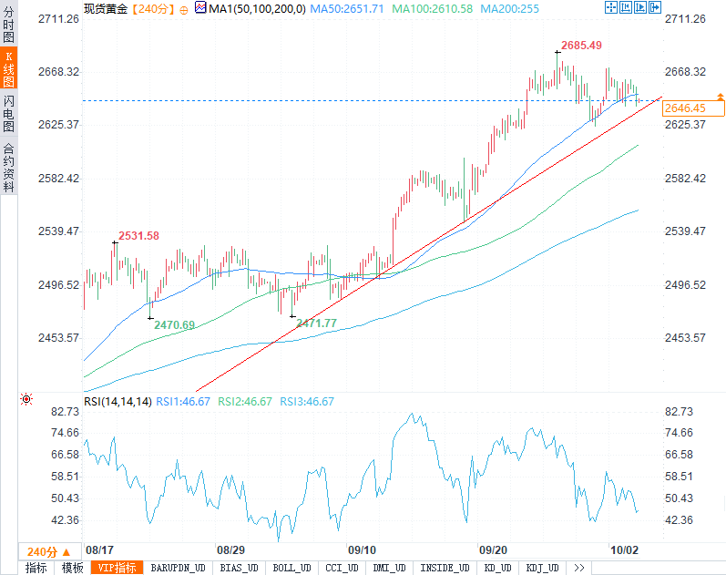 黃金在2645美元徘徊，今晚初請失業(yè)金數(shù)據(jù)會帶來怎樣的沖擊