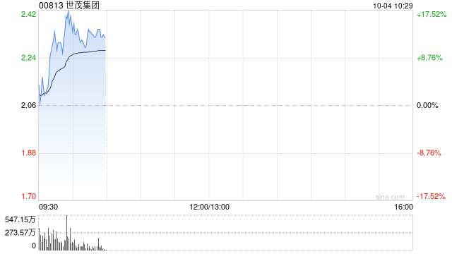 內(nèi)房股早盤再度走高 世茂集團(tuán)漲超13%遠(yuǎn)洋集團(tuán)漲超9%