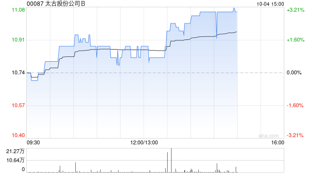 太古股份公司B10月3日耗資268.45萬港元回購25萬股