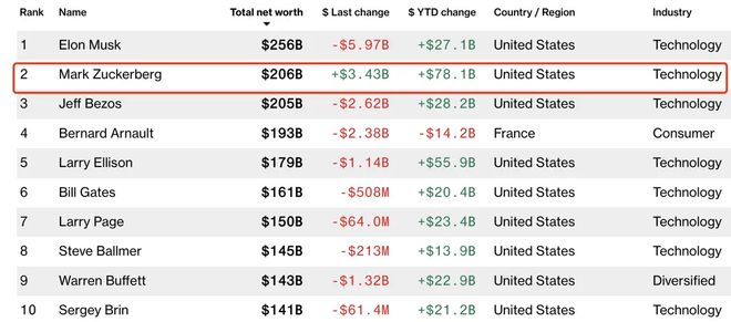 緊追馬斯克，F(xiàn)acebook創(chuàng)始人扎克伯格超越貝索斯成世界第二大富豪
