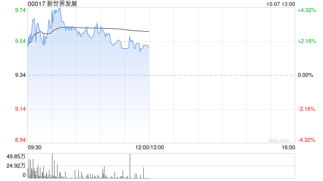 交銀國際：上調(diào)新世界目標價至11.4港元 維持“買入”評級