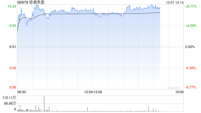 珍酒李渡早盤漲逾8% 機(jī)構(gòu)料白酒有望受益經(jīng)濟(jì)政策出爐