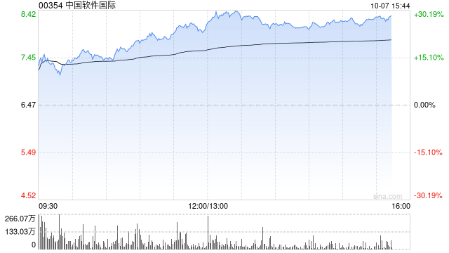 中軟國(guó)際早盤漲超21% 獲中銀國(guó)際短期看好推薦