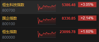 收評(píng)：港股三大指數(shù)集體收漲！恒生科指漲超3%半導(dǎo)體、券商股大爆發(fā)