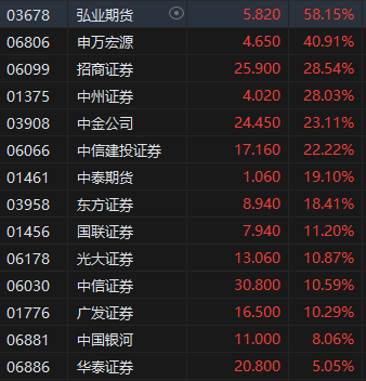 收評(píng)：港股三大指數(shù)集體收漲！恒生科指漲超3%半導(dǎo)體、券商股大爆發(fā)