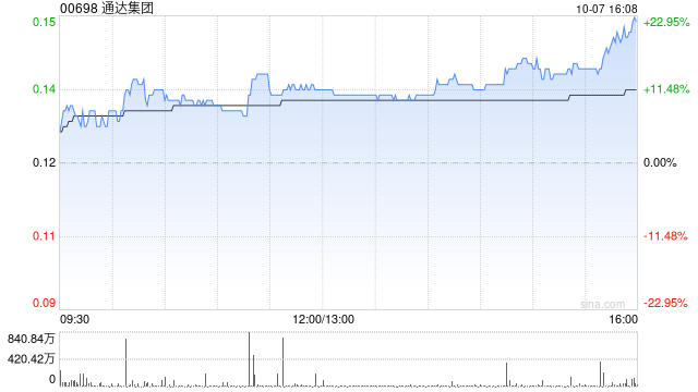 手機(jī)產(chǎn)業(yè)鏈午后集體走高 通達(dá)集團(tuán)漲超10%瑞聲科技漲超9%