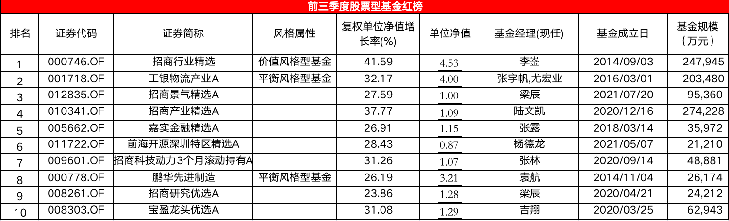 有股票型基金節(jié)前一周反彈40% 前三季度股基紅黑榜“指路”潛力優(yōu)基