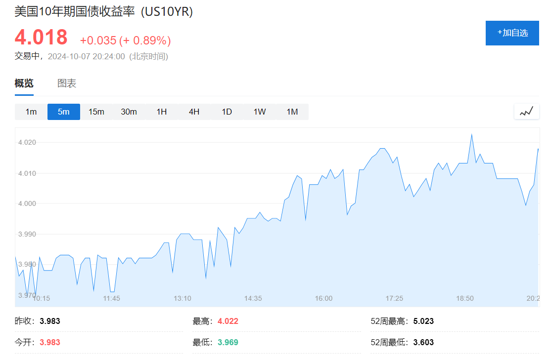 歐美股債齊跌，10年期美債收益率站上4%，布油上漲逼近80美元