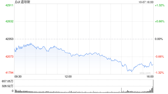 午盤：美股走低道指跌逾200點(diǎn) 國(guó)債收益率攀升令股指承壓