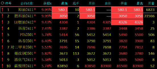 中東地緣局勢動蕩升級 SC原油、燃料油期貨漲停！