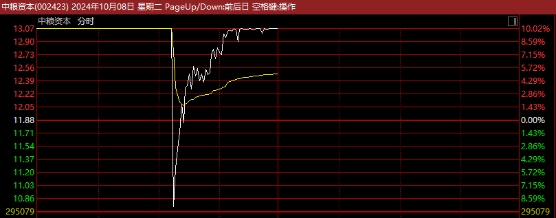 剛剛！A股再爆發(fā)，有股現(xiàn)“天地天”行情！