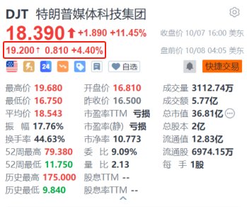 特朗普媒體科技集團(tuán)盤(pán)前漲超4% 馬斯克據(jù)稱(chēng)擬在賓州為特朗普進(jìn)行更多助選