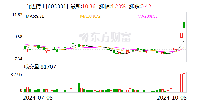 百達(dá)精工股東邵雨田完成減持計(jì)劃,減持629,000股占總股本0.31%