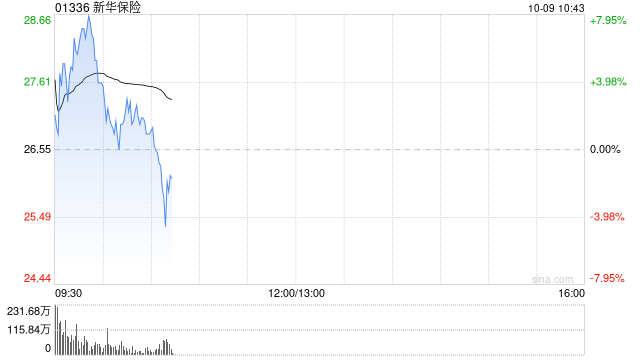 新華保險(xiǎn)高開近9% 預(yù)計(jì)前三季度歸母凈利同比增長(zhǎng)95%至115%