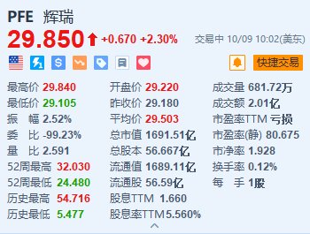 輝瑞漲2.3% CEO擬會見激進(jìn)投資者Starboard Value的高管