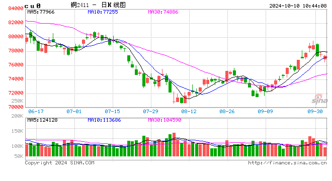 光大期貨：10月10日有色金屬日報