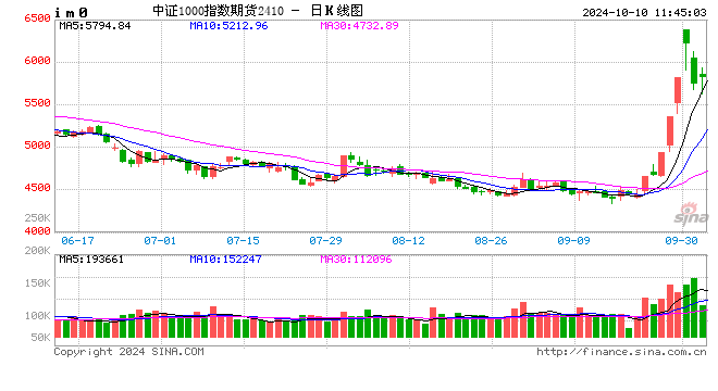 快訊：股指期貨全面轉(zhuǎn)跌，IM、IC主力合約跌超3%