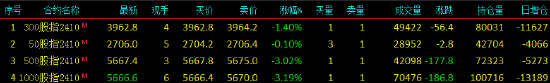 快訊：股指期貨全面轉(zhuǎn)跌，IM、IC主力合約跌超3%