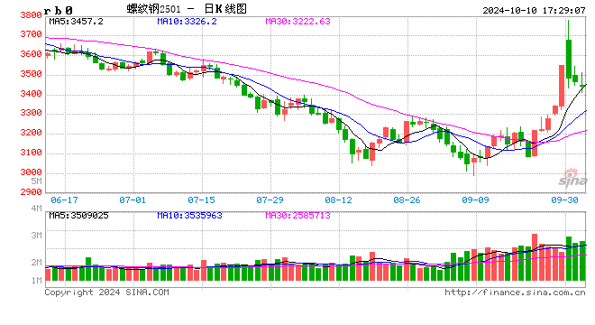 光大期貨1010熱點(diǎn)追蹤：欲漲還休，螺紋鋼在忌憚什么？