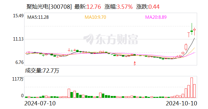 聚燦光電：前三季度凈利潤同比增長107.02%