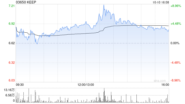 KEEP10月10日斥資362.19萬港元回購51.8萬股